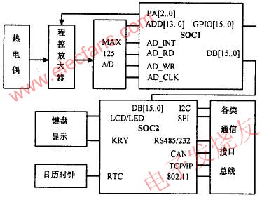 基于SOC芯片构成的热电偶智能传感器的组成框图  来源：电子发烧友