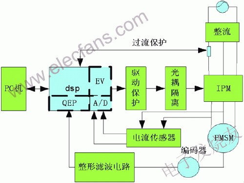 交流伺服数字化系统硬件结构图 来源： 电子发烧友网