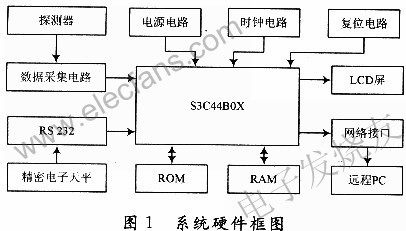 S3C44BOX