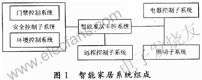 智能家居系统结构 www.elecfans.com