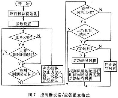 控制器对诱导风机的程序控制流程