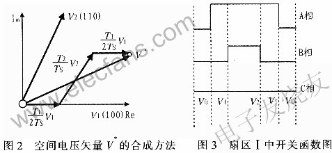 空间矢量