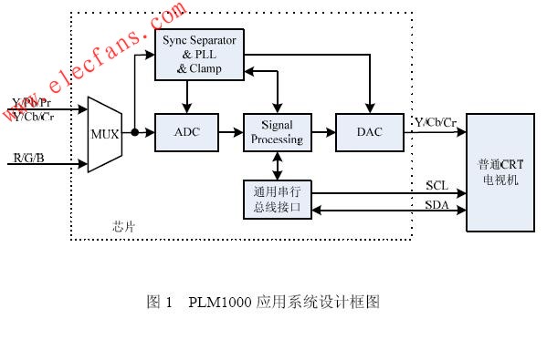 基于PLM1000芯片的应用系统原理框图