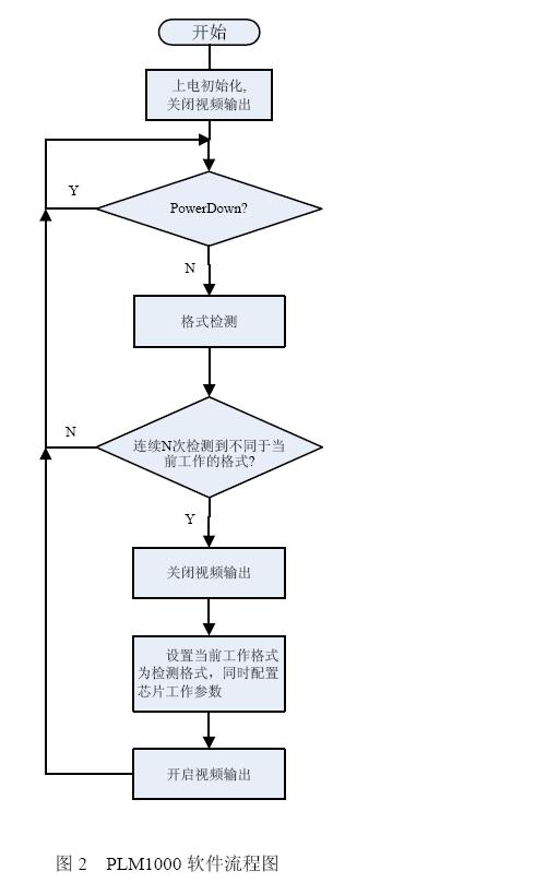 图2  PLM1000软件流程图