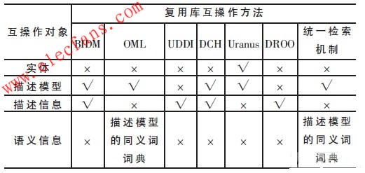 在互操作的对象上的分类比较