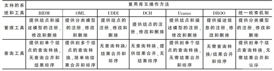 在支持的系统和工具上的分类比较