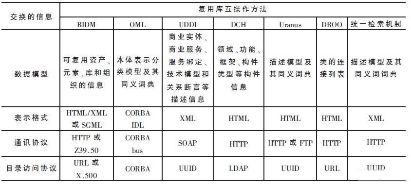 在交换的信息上的分类比较