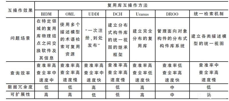 在互操作效果上的分类比较