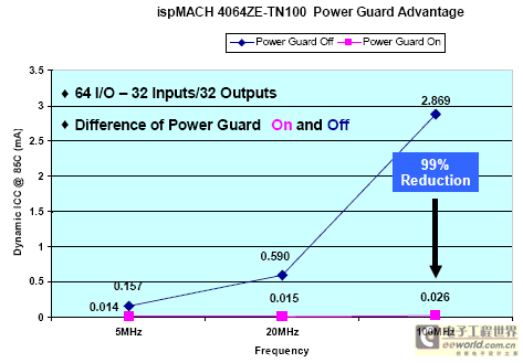 Power Guard 节省的功耗