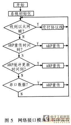 网络接口模块主程序流程