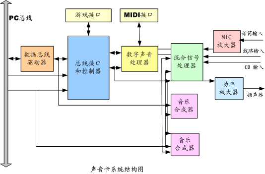 声卡的工作原理