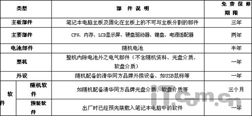 新手必读：购买品牌笔记本必修课程