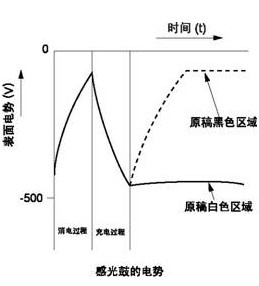 数码复印机