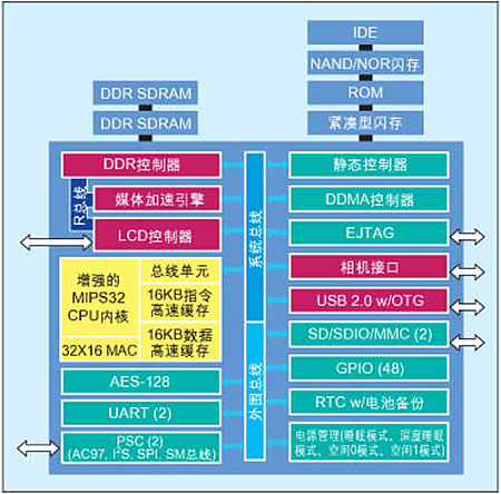 MP3每日新知：Au1200处理器系统架构 