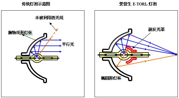 <b>爱普生</b>的E-TORL灯泡