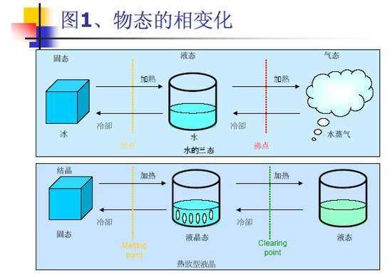 对于不同的物质 可能有其它不同的状态存在