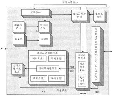 什麼是超寬帶無線通信系統的結構模型