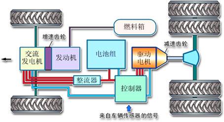 混合动力汽车