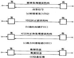 差错控制编码