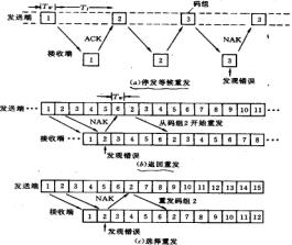 差错控制编码