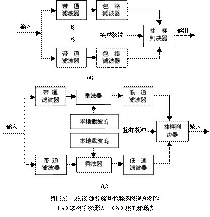 首页 电子百科二进制fsk信号的常用解调方法可采用非相干检测法和相干