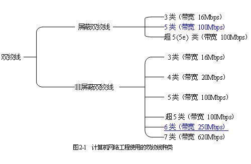 双绞线,双绞线分类/原理/标准/接线方法