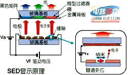 SED显示技术