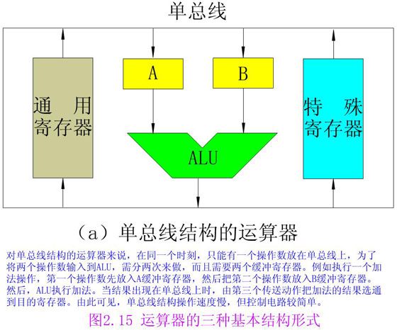 运算器