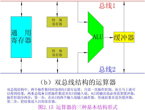 运算器