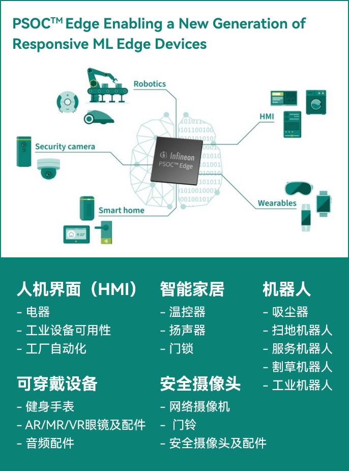 PSOC™ Edge的目标应用