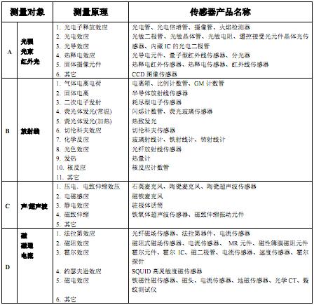 传感器大全分类查询表