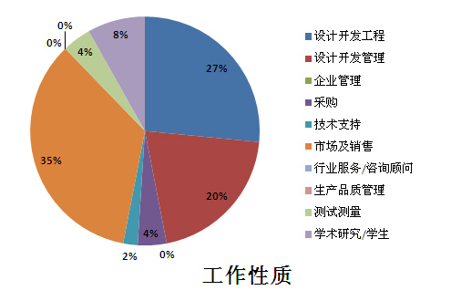 4G/LTE技术与应用论坛参会报表1