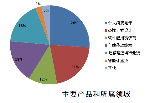 4G/LTE技术与应用论坛参会报表2