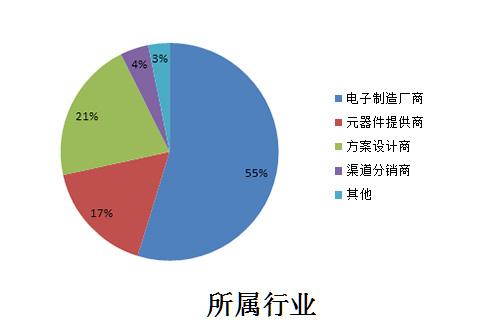 第三届•消费电子电池管理系统技术论坛2