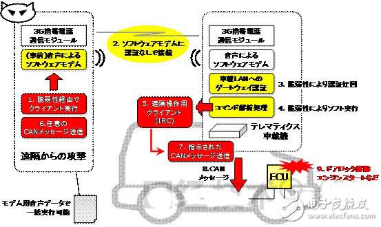 汽车信息系统