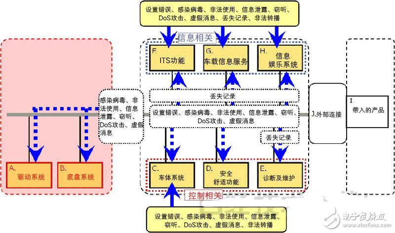 汽车信息系统