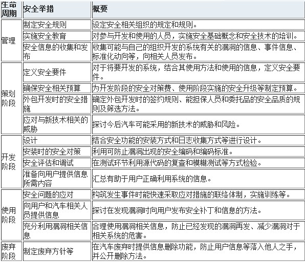 汽车信息系统