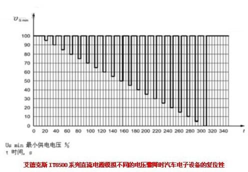 对不同的电压骤降时汽车电子设备的复位性能波形图