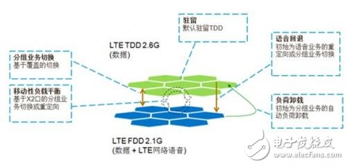 TD-LTE