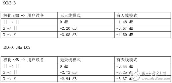 表：极化和天线模式对接收功率产生的影响