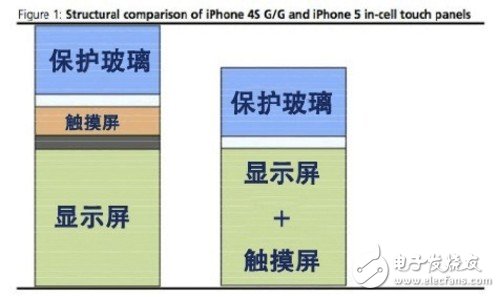 图：iPhone 5比iPhone 4s少了触摸屏那一层