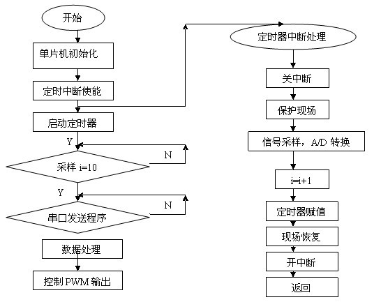 图七 主程序与中断程序流程图