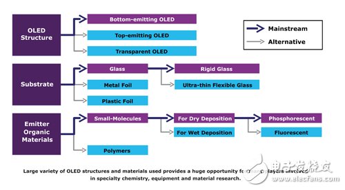 图1　OLED面板架构示意图