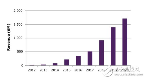 图2　2012～2020年OLED照明产值预估