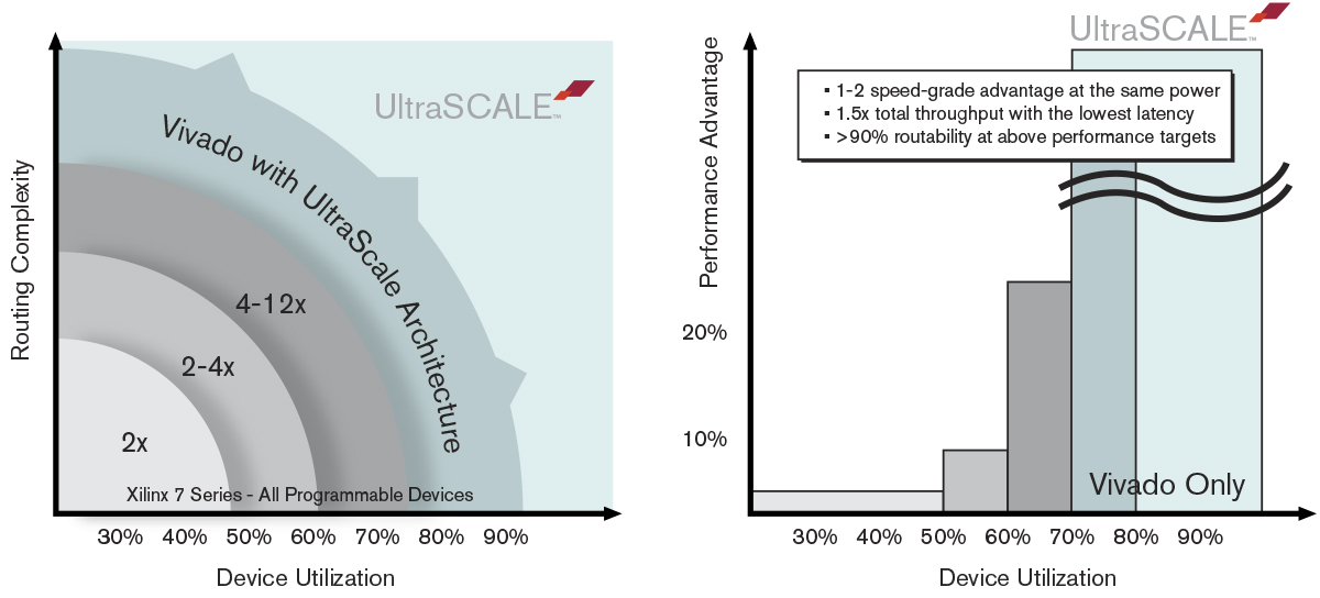 图4 ：UltraScale架构在不降低性能的前提下提供高利用率