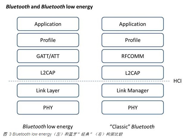一款蓝牙技术，三种“口味”：您选哪一个？