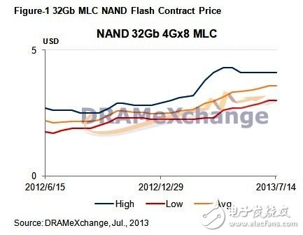 2013年7月上旬 NAND Flash价格