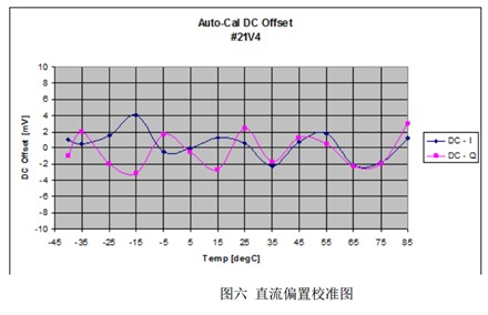 零中频接收机