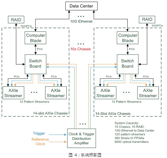 基于AXIe 中 PCIe 高带宽及多模块同步数据传输的高速图形传输系统 