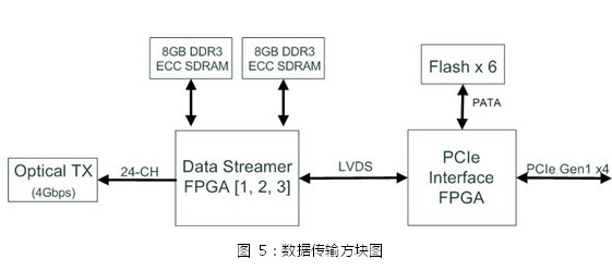 基于AXIe 中 PCIe 高带宽及多模块同步数据传输的高速图形传输系统 